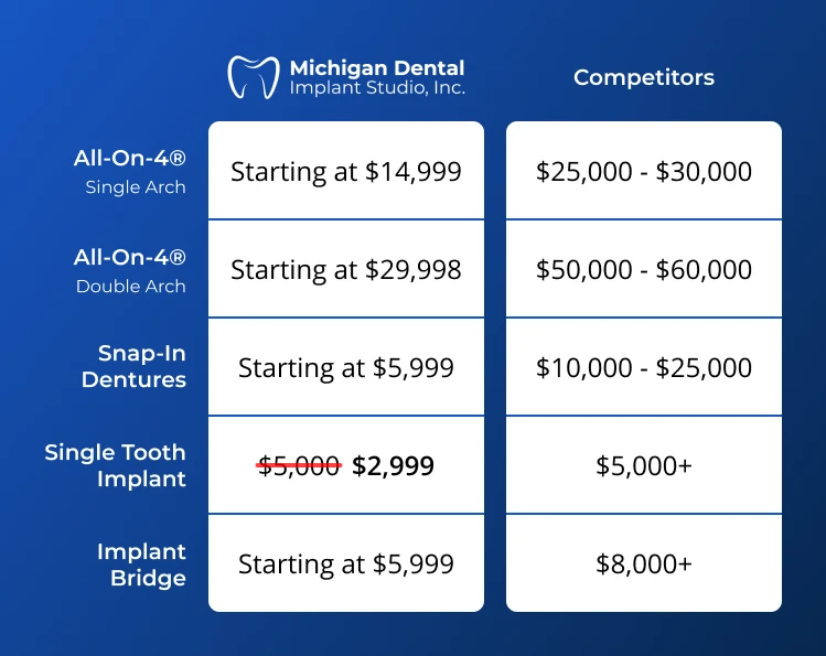 comparing the cost of dental implants in Detroit at Michigan Dental Implant Studio