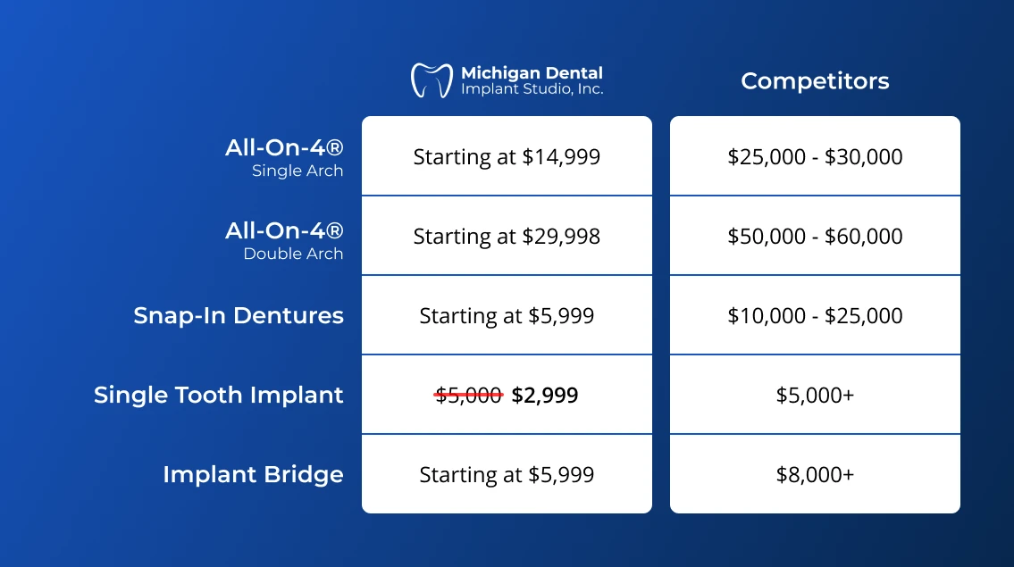 comparing the cost of dental implants in Detroit at Michigan Dental Implant Studio